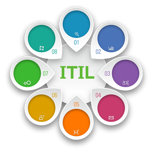 ITIL Управління інформаційними технологіями підприємства ПРОФ